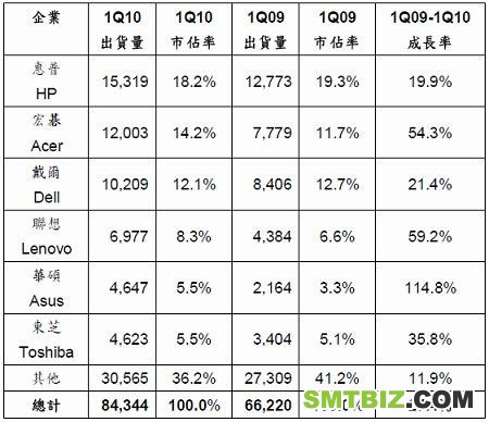 2010年第一季全球PC制造商出货量预估（单位：千台 ）