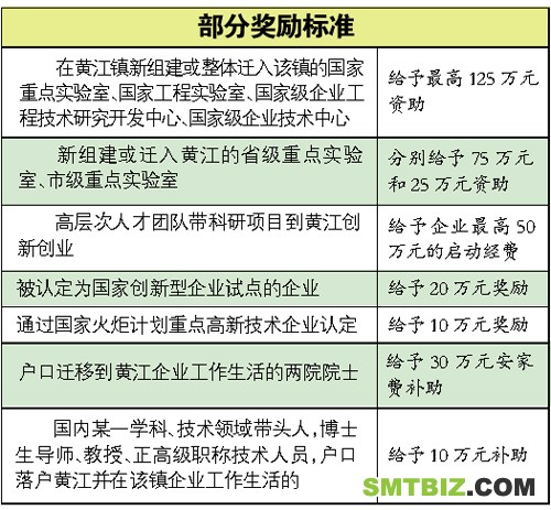 科技人才落户广州黄江最少奖10万