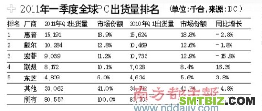 惠普宏笔记本出货不畅抛库存二三线品牌叫苦