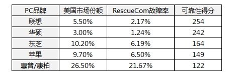 RescueCom公布2011年第一季度美国市场PC可靠性报告