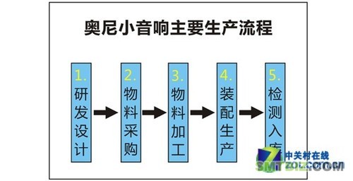 生产线国际领先 奥尼工厂行(组图) 