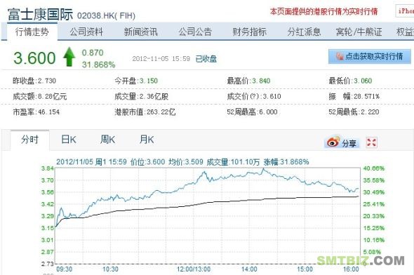 11月5日,富士康国际受进入iPhone供应链传闻刺激,股价大涨32%。 11月5日,富士康国际受进入iPhone供应链传闻刺激,股价大涨32%。