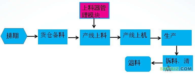 SMT上料器管理